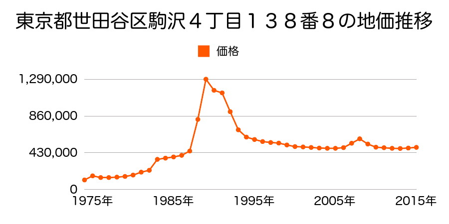 東京都世田谷区野毛１丁目９５番５の地価推移のグラフ