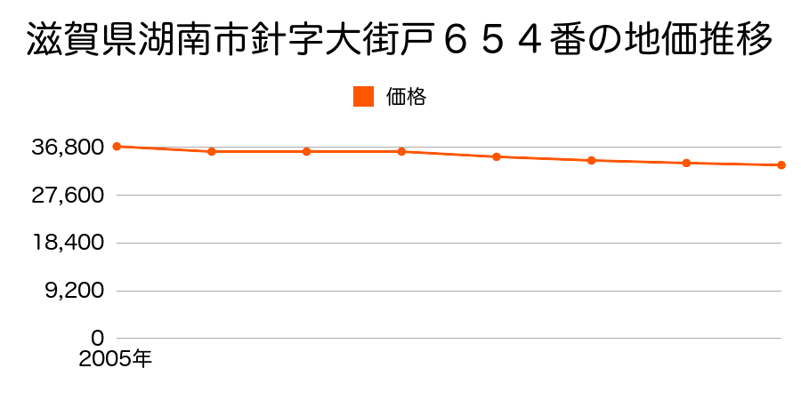 滋賀県湖南市針字大街戸６５４番の地価推移のグラフ