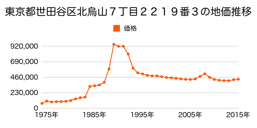 東京都世田谷区岡本１丁目１２７４番１外の地価推移のグラフ