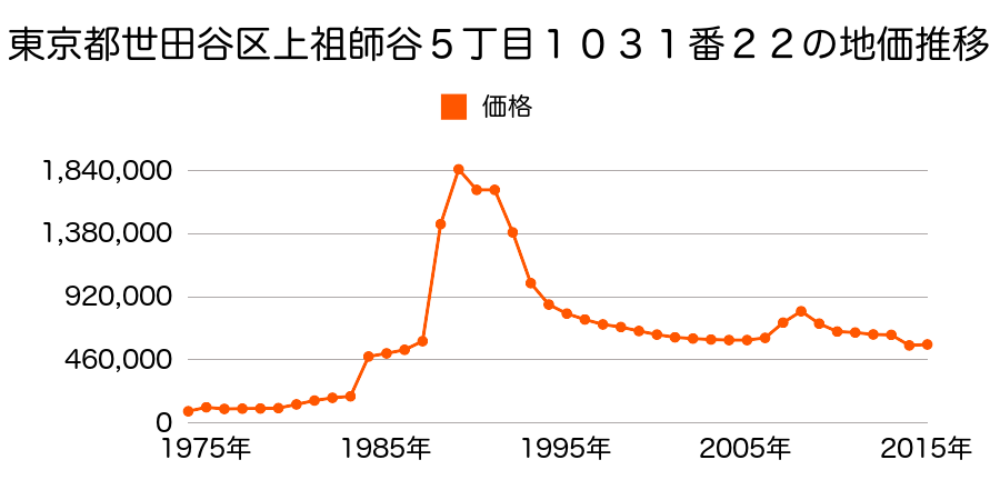 東京都世田谷区赤堤２丁目１１３６番３３の地価推移のグラフ