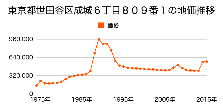東京都世田谷区砧８丁目６２番９の地価推移のグラフ