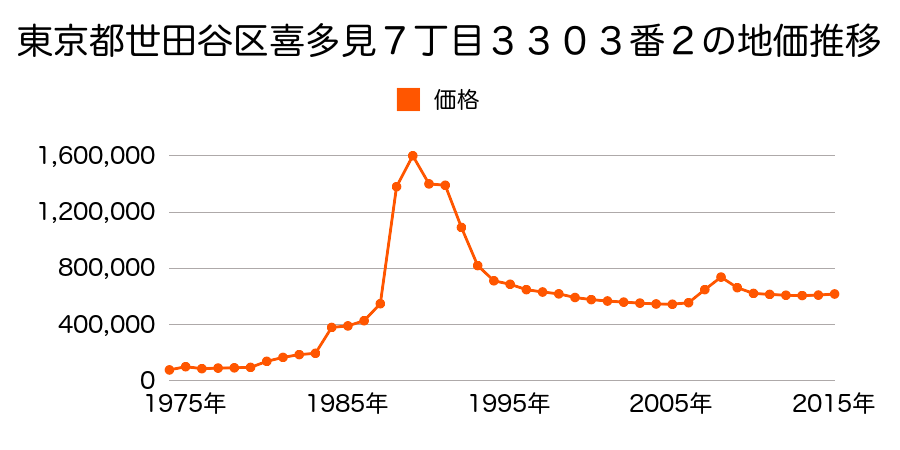 東京都世田谷区深沢１丁目３０番２２の地価推移のグラフ