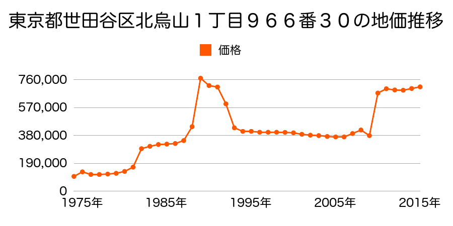東京都世田谷区代沢２丁目１番１０の地価推移のグラフ