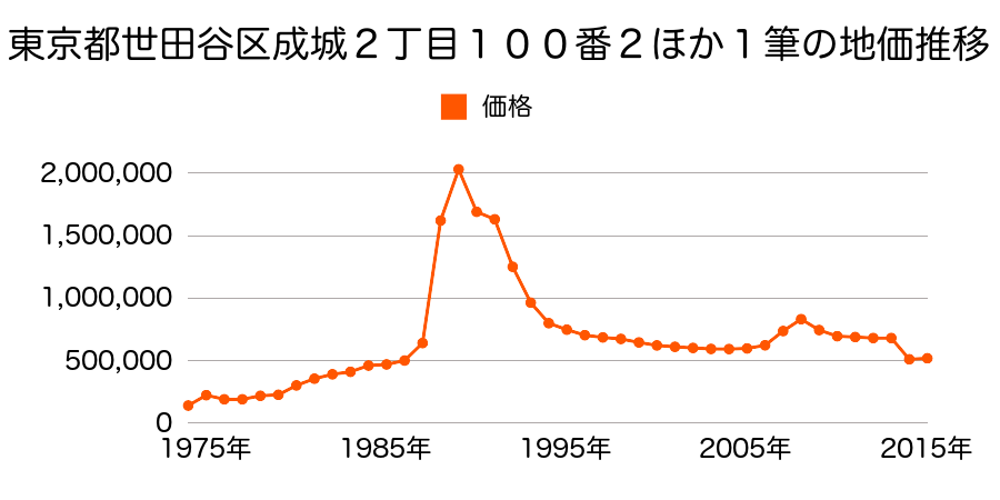 東京都世田谷区玉川４丁目１３９番３２の地価推移のグラフ