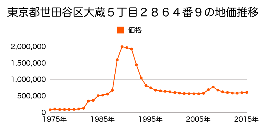 東京都世田谷区成城２丁目２０８番１８の地価推移のグラフ