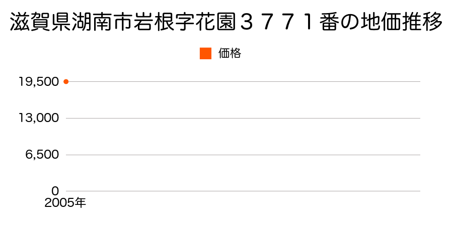 滋賀県湖南市岩根字花園３７７１番の地価推移のグラフ