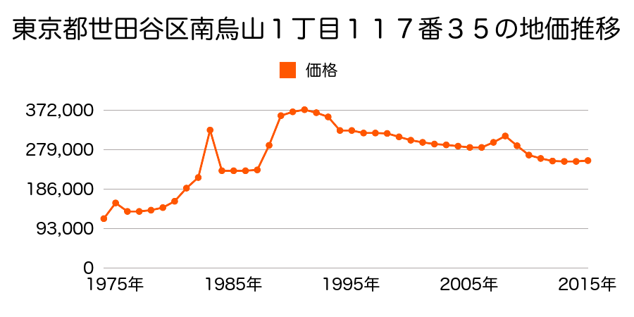 東京都世田谷区喜多見１丁目４０１７番１０の地価推移のグラフ