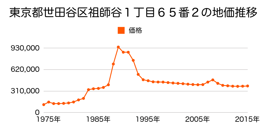 東京都世田谷区祖師谷５丁目５８３番６３の地価推移のグラフ