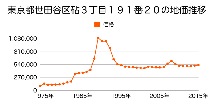 東京都世田谷区池尻２丁目８５番２の地価推移のグラフ