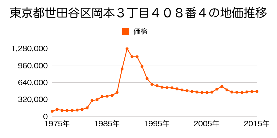 東京都世田谷区桜丘４丁目２８２４番３５の地価推移のグラフ