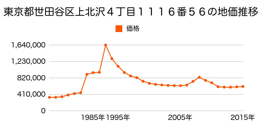 東京都世田谷区世田谷４丁目５０番７の地価推移のグラフ