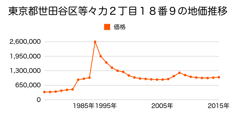 東京都世田谷区南烏山５丁目６４３番８外の地価推移のグラフ
