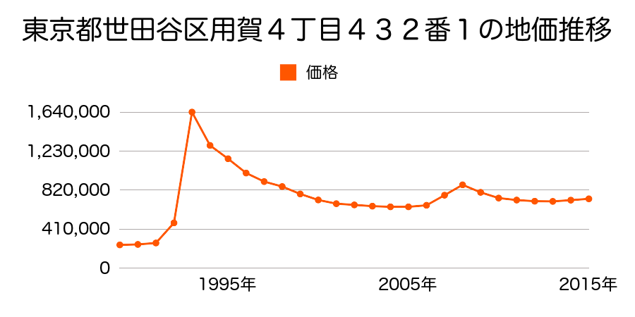 東京都世田谷区松原１丁目６４６番１７の地価推移のグラフ