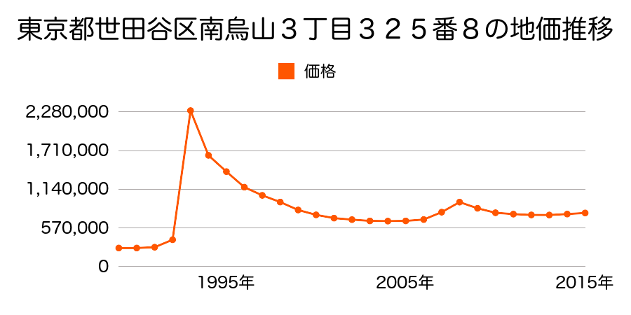 東京都世田谷区駒沢２丁目９６３番１８の地価推移のグラフ