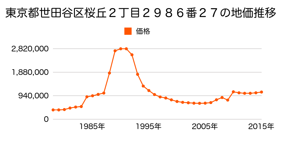東京都世田谷区北沢２丁目９７０番５の地価推移のグラフ