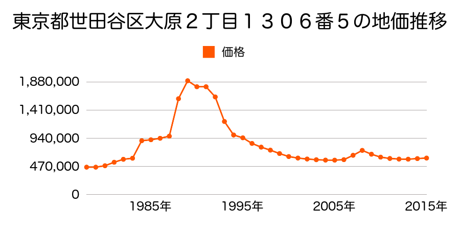 東京都世田谷区大原２丁目１３０７番８の地価推移のグラフ