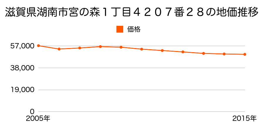 滋賀県湖南市宮の森１丁目４２０７番２８の地価推移のグラフ