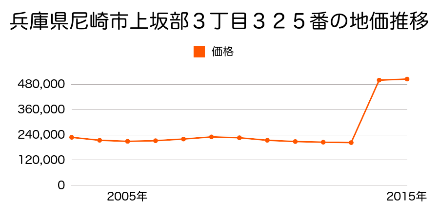 兵庫県尼崎市潮江１丁目８１４番外の地価推移のグラフ