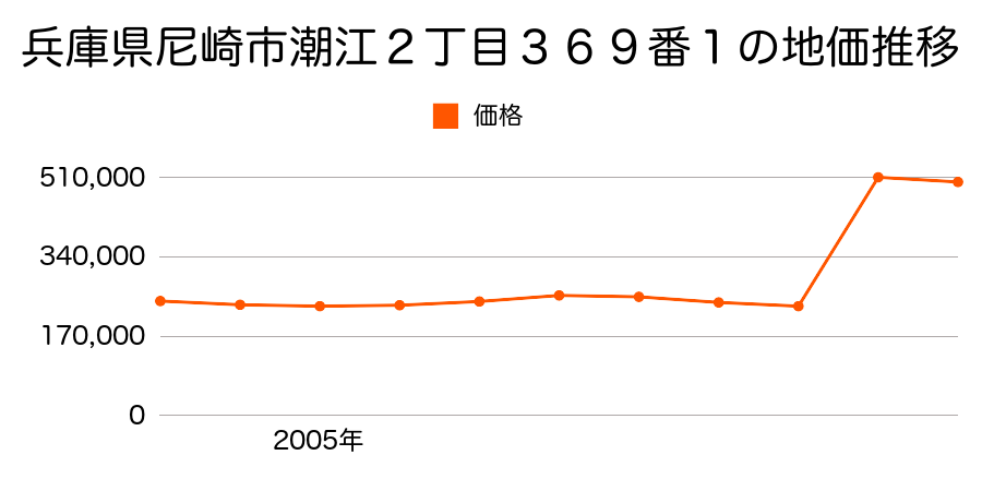 兵庫県尼崎市上坂部３丁目３２５番の地価推移のグラフ