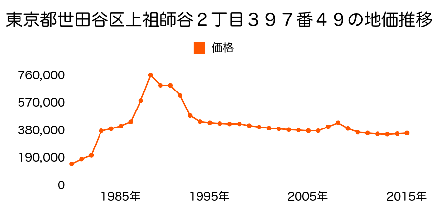 東京都世田谷区給田２丁目３４４番１３の地価推移のグラフ