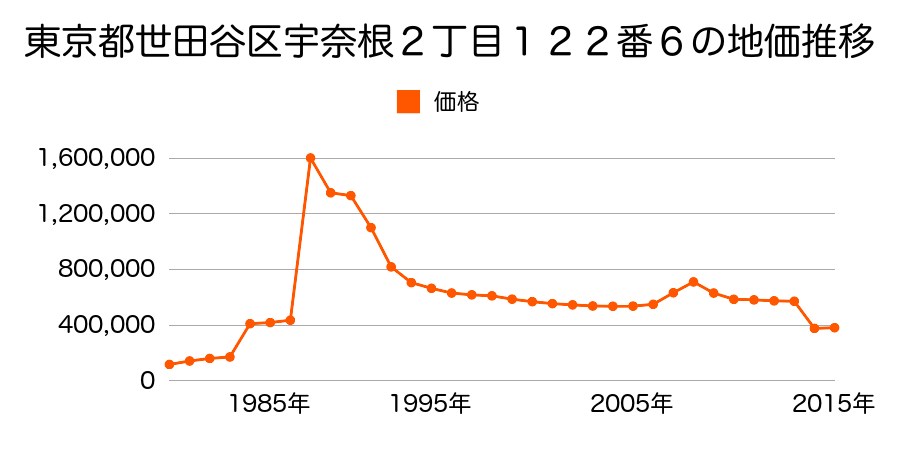 東京都世田谷区粕谷３丁目５番１５の地価推移のグラフ