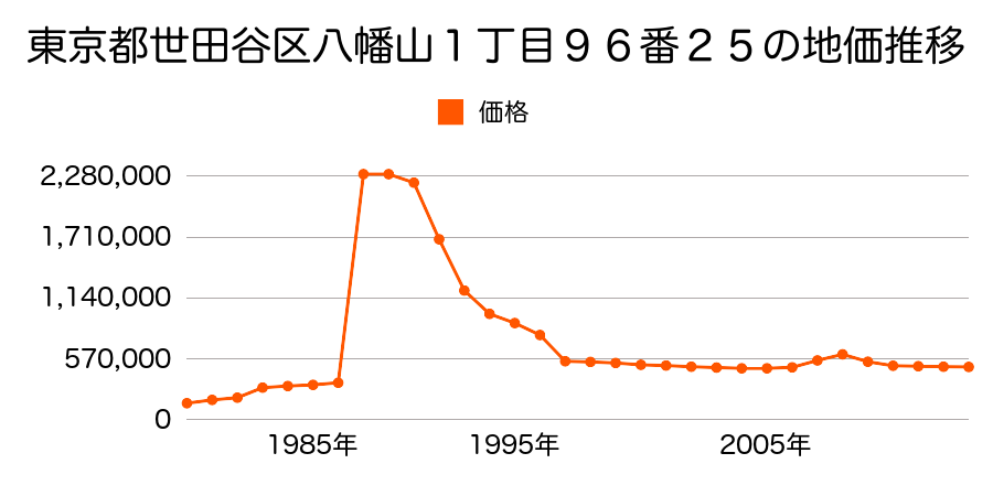 東京都世田谷区用賀１丁目６番４の地価推移のグラフ