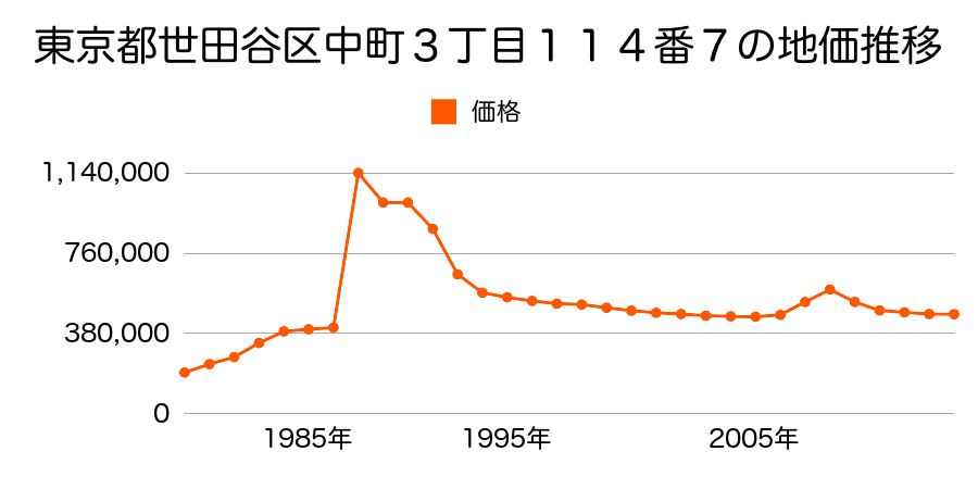東京都世田谷区松原１丁目１２３番２３の地価推移のグラフ