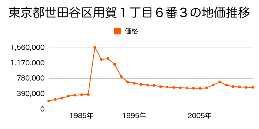 東京都世田谷区若林２丁目４６５番６の地価推移のグラフ