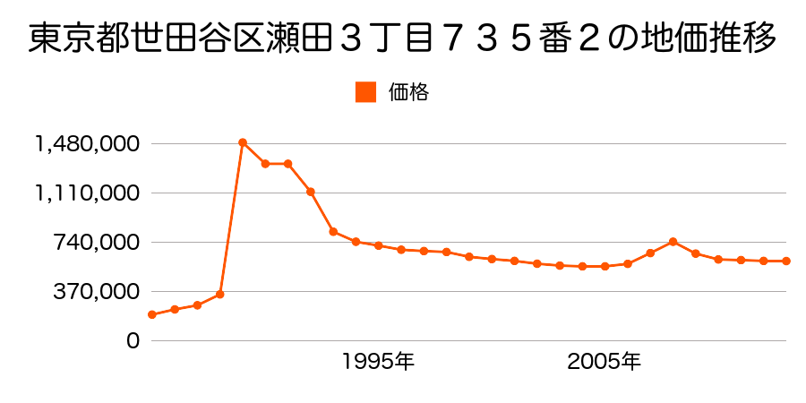 東京都世田谷区上野毛１丁目６２番１０内の地価推移のグラフ