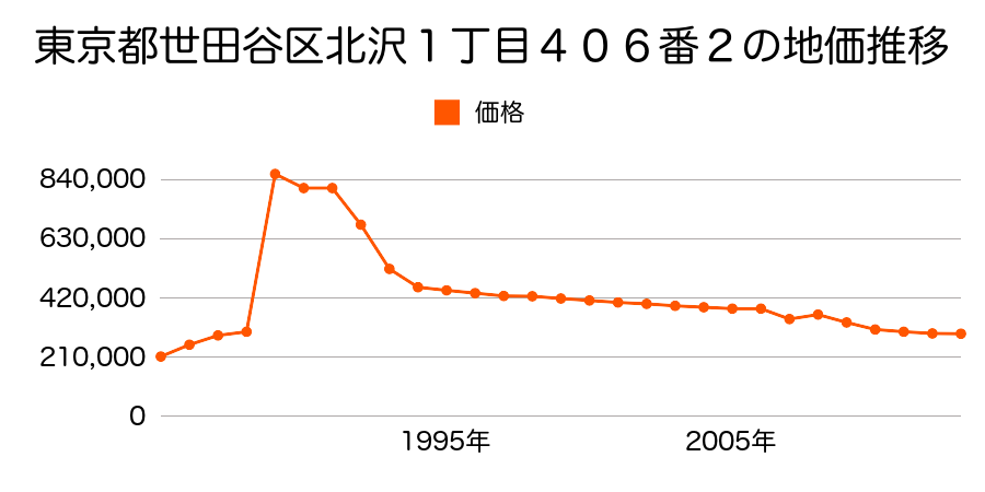 東京都世田谷区桜２丁目５８６番３の地価推移のグラフ