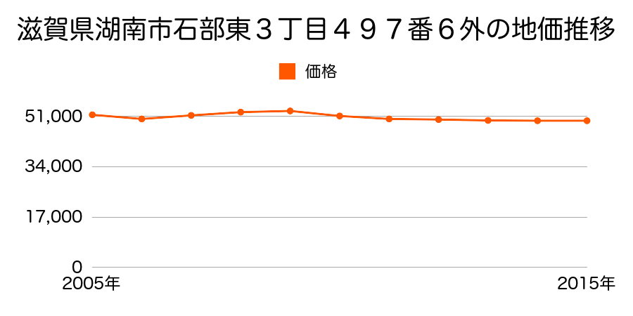 滋賀県湖南市石部東３丁目４４５番３の地価推移のグラフ
