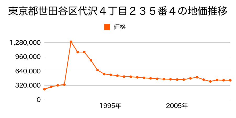 東京都世田谷区上馬５丁目９番３４の地価推移のグラフ