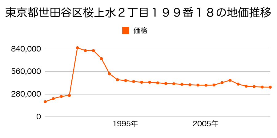 東京都世田谷区桜上水１丁目１０１番２０の地価推移のグラフ