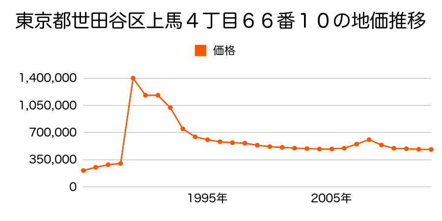 東京都世田谷区北烏山９丁目２０２３番１９の地価推移のグラフ