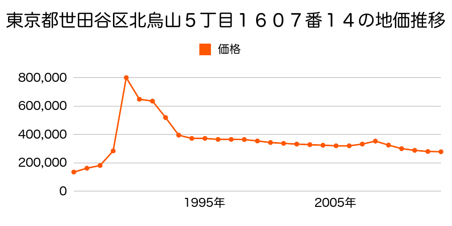 東京都世田谷区砧１丁目３４７番８０の地価推移のグラフ