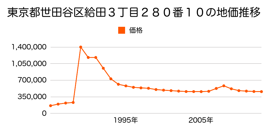 東京都世田谷区上北沢３丁８７７番６６外の地価推移のグラフ