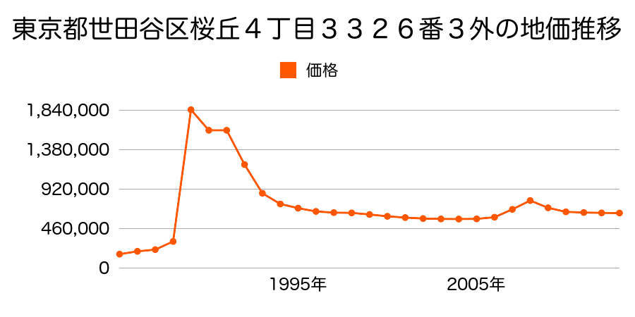 東京都世田谷区成城８丁目５４９番４の地価推移のグラフ