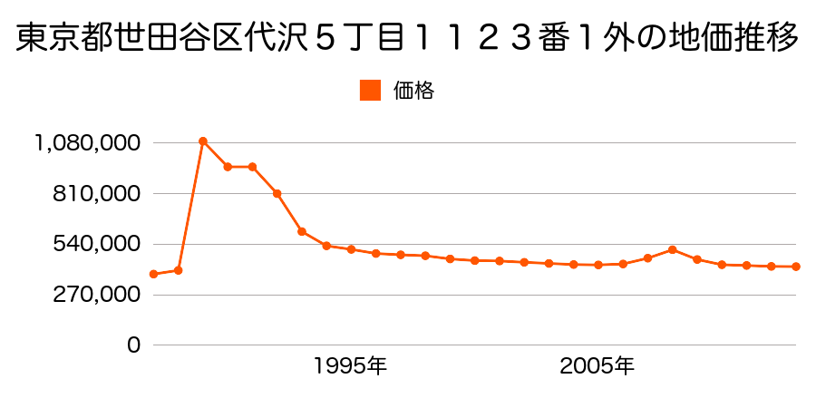 東京都世田谷区奥沢５丁目１４０番の地価推移のグラフ
