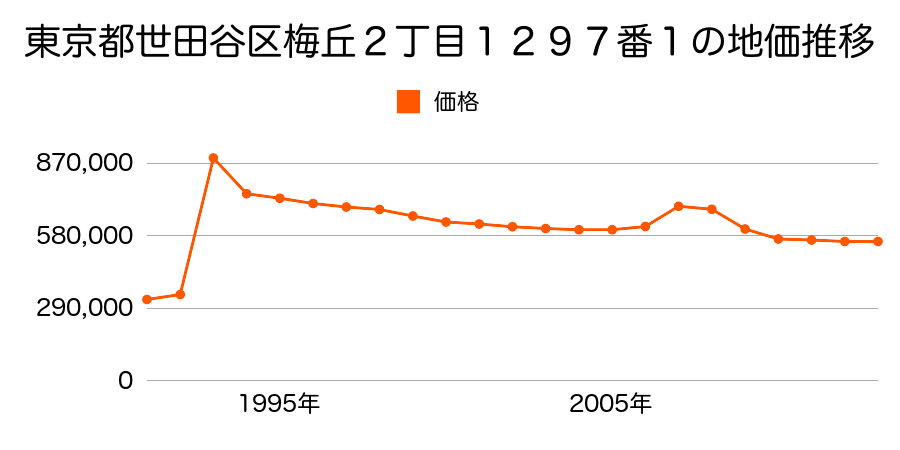 東京都世田谷区千歳台５丁目５１７番５の地価推移のグラフ