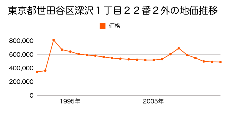 東京都世田谷区粕谷２丁目１８９番１９外の地価推移のグラフ