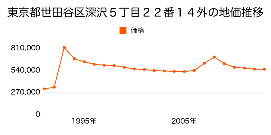 東京都世田谷区下馬３丁目５２番１７の地価推移のグラフ