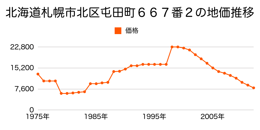 北海道札幌市北区篠路町篠路３９６番１１の地価推移のグラフ