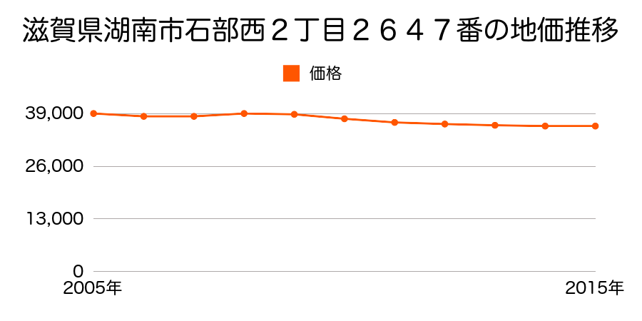 滋賀県湖南市石部西２丁目２６４６番外の地価推移のグラフ