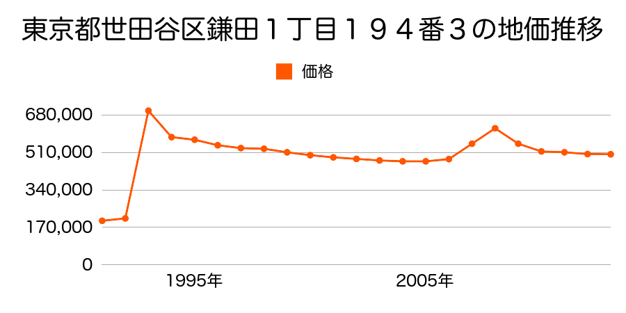 東京都世田谷区北沢４丁目６５０番１１の地価推移のグラフ