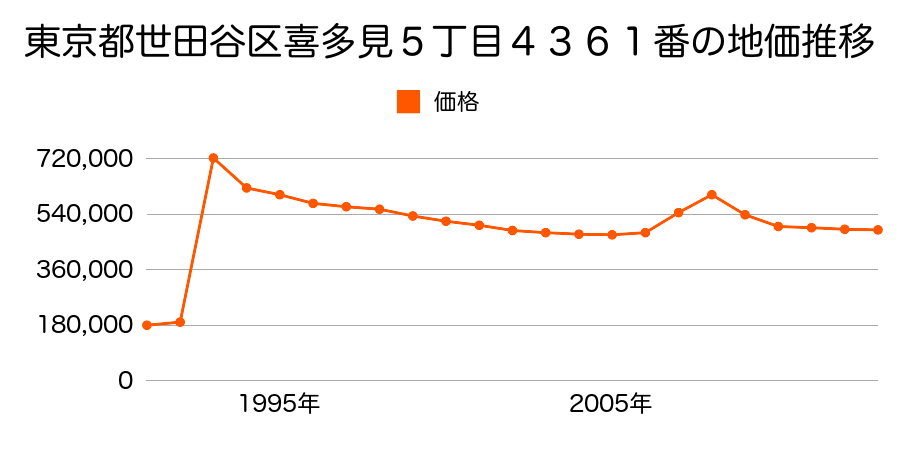 東京都世田谷区瀬田１丁目９４９番３の地価推移のグラフ