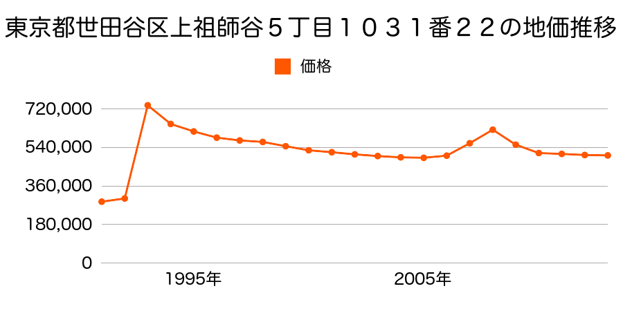 東京都世田谷区船橋１丁目３４０番３２の地価推移のグラフ