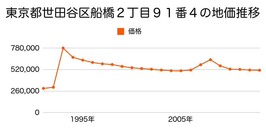 東京都世田谷区深沢８丁目１０８番２７の地価推移のグラフ