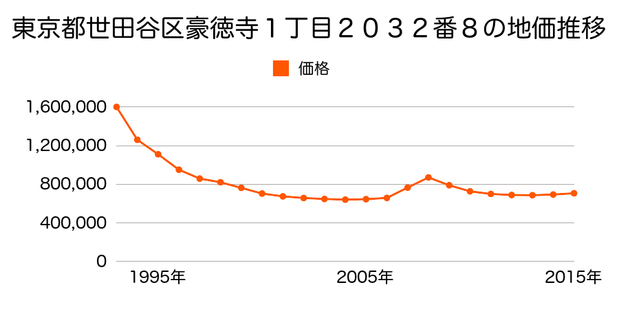 東京都世田谷区豪徳寺１丁目２０３２番８の地価推移のグラフ
