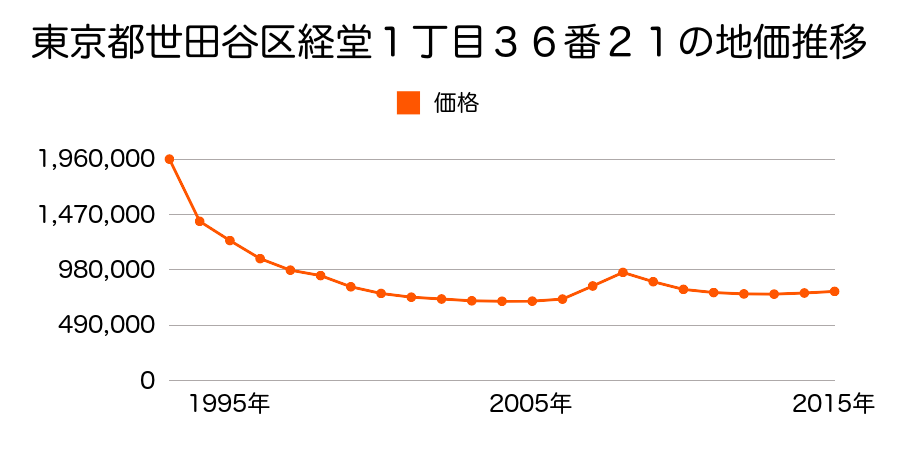 東京都世田谷区経堂１丁目３６番２１の地価推移のグラフ