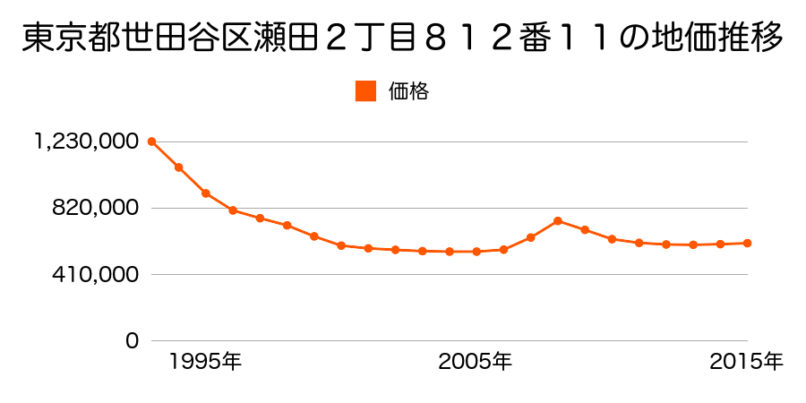 東京都世田谷区瀬田２丁目８１２番１１の地価推移のグラフ